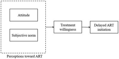 Perceptions toward antiretroviral therapy and delayed ART initiation among people living with HIV in Changsha, China: mediating effects of treatment willingness